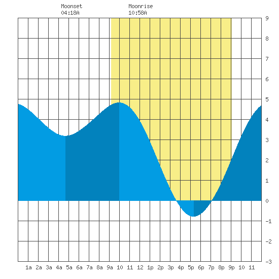Cape Sarichef tide chart for Friday, March 15, 2024