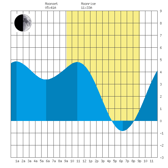 Cape Sarichef tide chart for Saturday, March 16, 2024