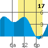 Cape Sarichef tide chart for Sunday, March 17, 2024