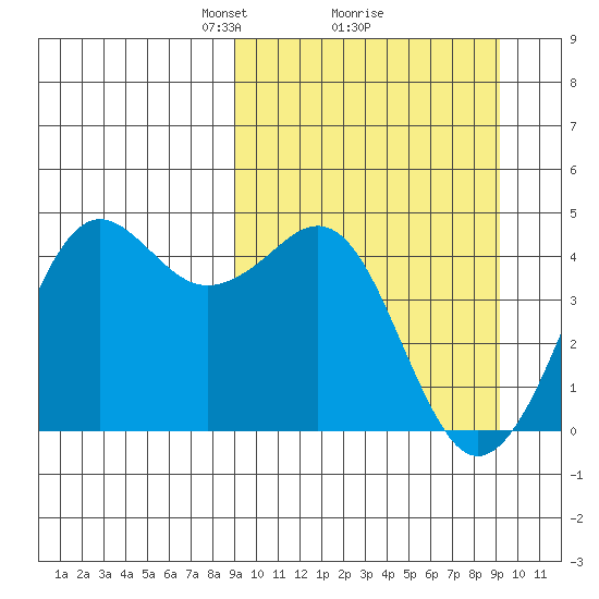 Cape Sarichef tide chart for Monday, March 18, 2024