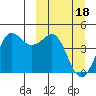 Cape Sarichef tide chart for Monday, March 18, 2024