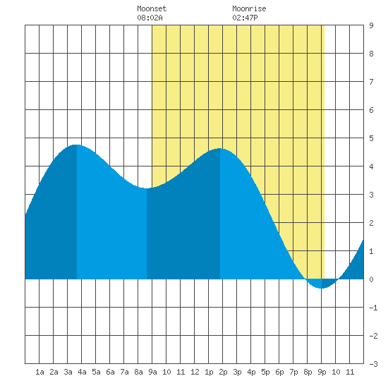 Cape Sarichef tide chart for Tuesday, March 19, 2024