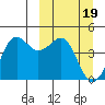Cape Sarichef tide chart for Tuesday, March 19, 2024