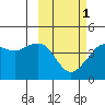 Cape Sarichef tide chart for Friday, March 1, 2024