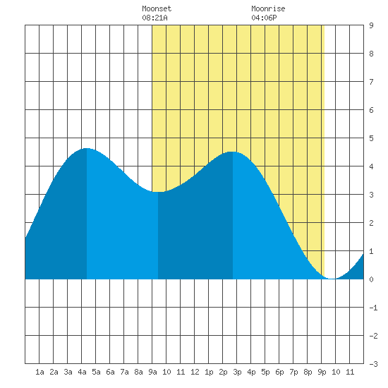 Cape Sarichef tide chart for Wednesday, March 20, 2024