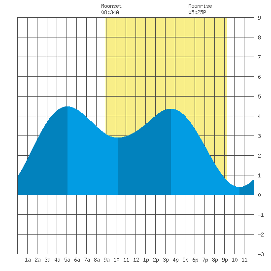 Cape Sarichef tide chart for Thursday, March 21, 2024