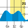 Cape Sarichef tide chart for Thursday, March 21, 2024