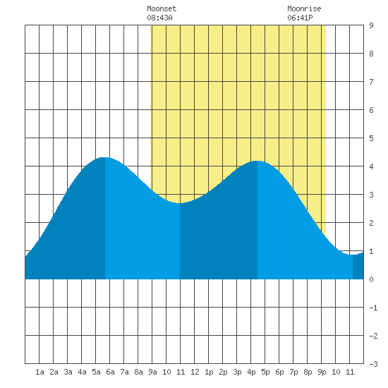 Cape Sarichef tide chart for Friday, March 22, 2024