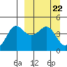 Cape Sarichef tide chart for Friday, March 22, 2024