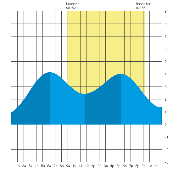 Cape Sarichef tide chart for Saturday, March 23, 2024
