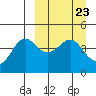 Cape Sarichef tide chart for Saturday, March 23, 2024