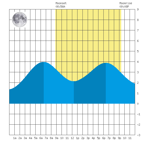 Cape Sarichef tide chart for Sunday, March 24, 2024