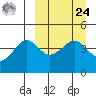 Cape Sarichef tide chart for Sunday, March 24, 2024