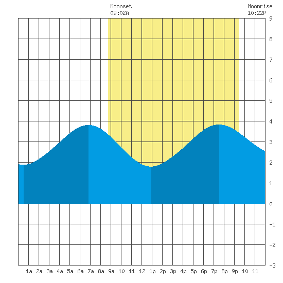 Cape Sarichef tide chart for Monday, March 25, 2024