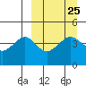 Cape Sarichef tide chart for Monday, March 25, 2024