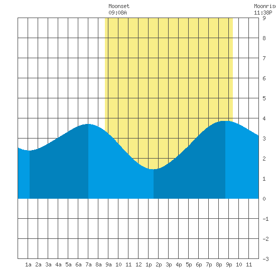 Cape Sarichef tide chart for Tuesday, March 26, 2024