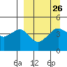 Cape Sarichef tide chart for Tuesday, March 26, 2024