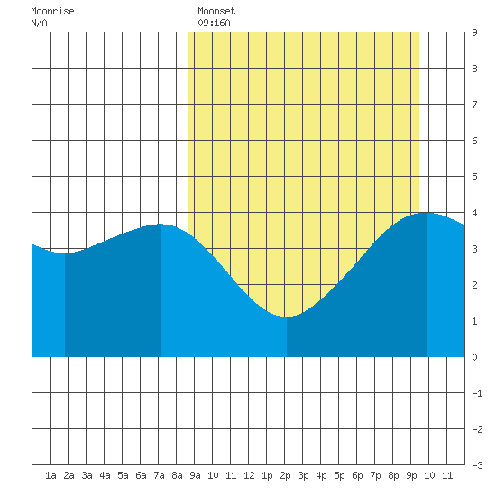 Cape Sarichef tide chart for Wednesday, March 27, 2024