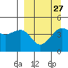 Cape Sarichef tide chart for Wednesday, March 27, 2024