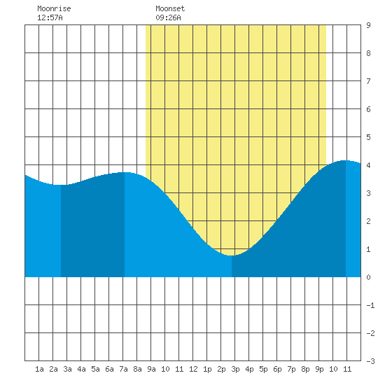 Cape Sarichef tide chart for Thursday, March 28, 2024