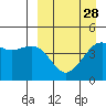 Cape Sarichef tide chart for Thursday, March 28, 2024
