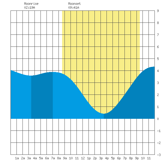 Cape Sarichef tide chart for Friday, March 29, 2024