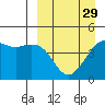 Cape Sarichef tide chart for Friday, March 29, 2024