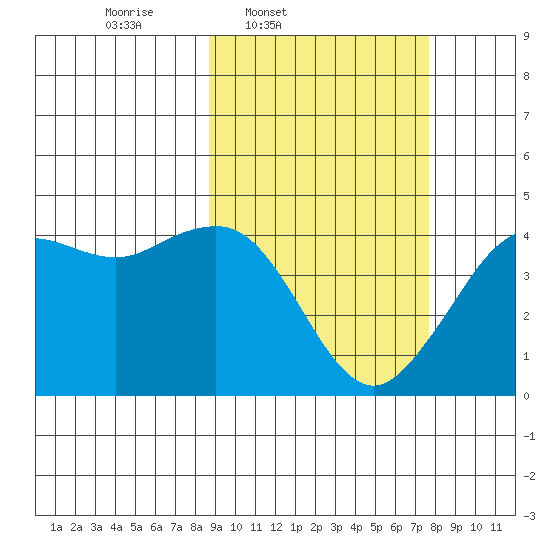 Cape Sarichef tide chart for Saturday, March 2, 2024