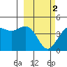Cape Sarichef tide chart for Saturday, March 2, 2024