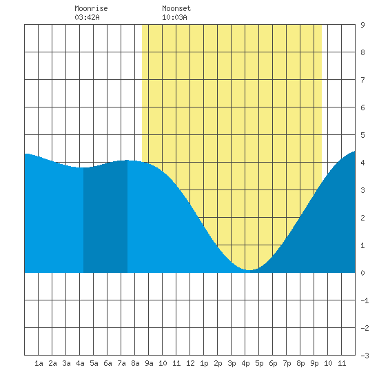 Cape Sarichef tide chart for Saturday, March 30, 2024