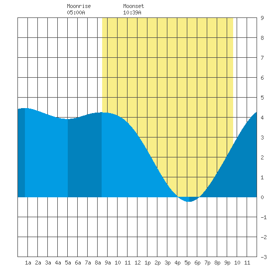 Cape Sarichef tide chart for Sunday, March 31, 2024