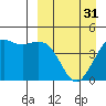 Cape Sarichef tide chart for Sunday, March 31, 2024