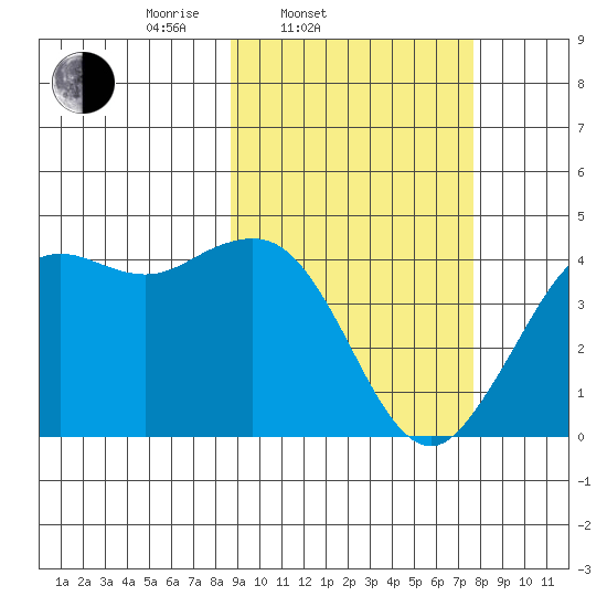 Cape Sarichef tide chart for Sunday, March 3, 2024