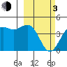 Cape Sarichef tide chart for Sunday, March 3, 2024