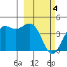 Cape Sarichef tide chart for Monday, March 4, 2024