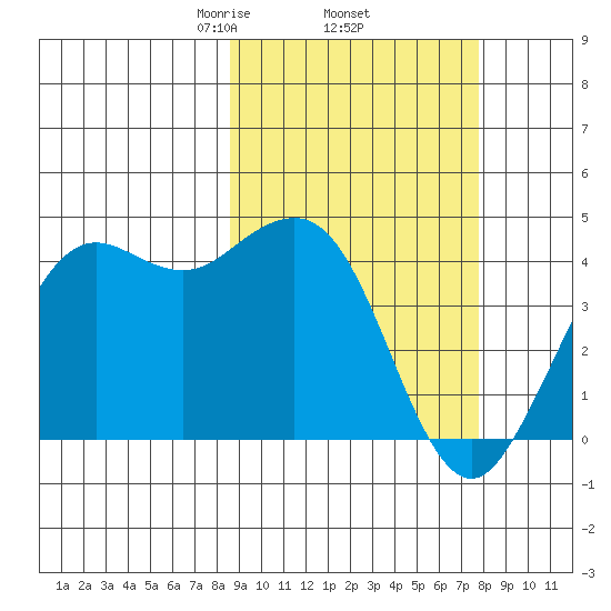 Cape Sarichef tide chart for Tuesday, March 5, 2024