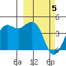 Cape Sarichef tide chart for Tuesday, March 5, 2024