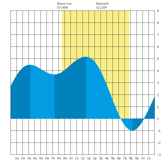 Cape Sarichef tide chart for Wednesday, March 6, 2024