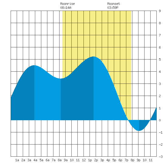 Cape Sarichef tide chart for Thursday, March 7, 2024
