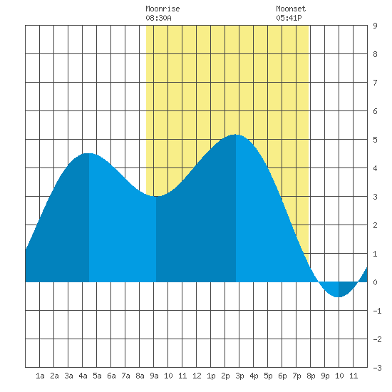 Cape Sarichef tide chart for Friday, March 8, 2024
