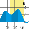 Cape Sarichef tide chart for Friday, March 8, 2024