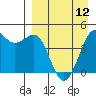 Cape Sarichef tide chart for Friday, April 12, 2024