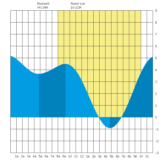Cape Sarichef tide chart for Saturday, April 13, 2024