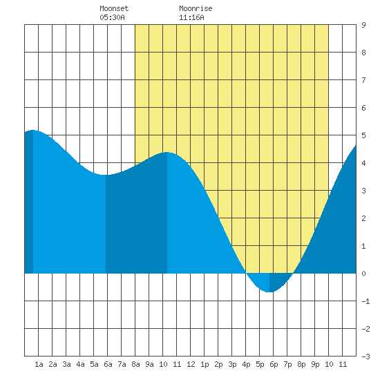 Cape Sarichef tide chart for Sunday, April 14, 2024