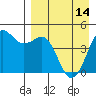 Cape Sarichef tide chart for Sunday, April 14, 2024