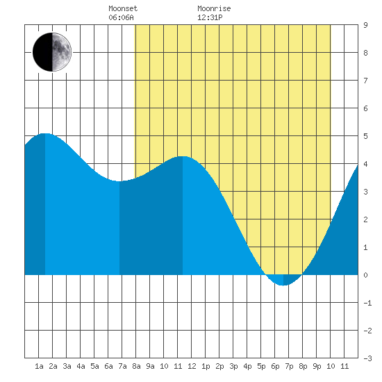 Cape Sarichef tide chart for Monday, April 15, 2024