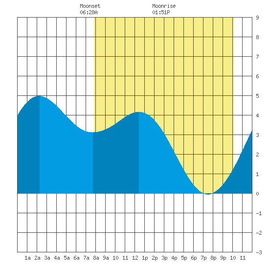 Cape Sarichef tide chart for Tuesday, April 16, 2024