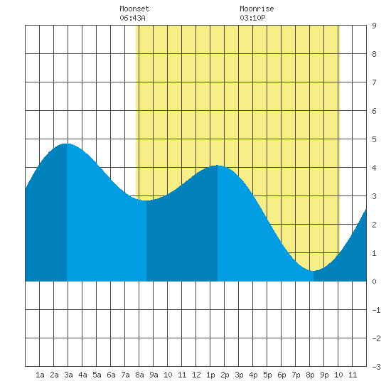 Cape Sarichef tide chart for Wednesday, April 17, 2024