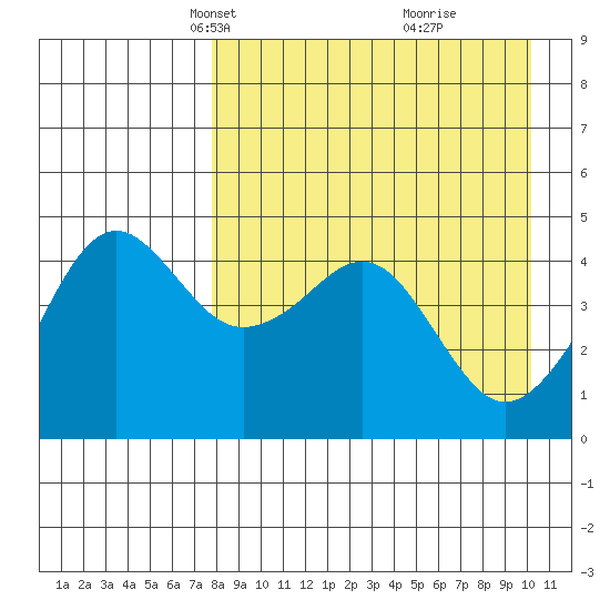 Cape Sarichef tide chart for Thursday, April 18, 2024