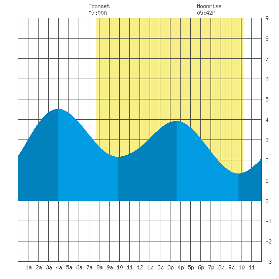Cape Sarichef tide chart for Friday, April 19, 2024